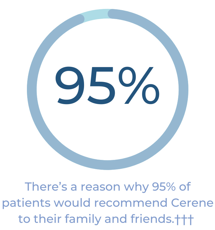 A statistic showing that 95% of patients would recommend Cerene to their family and friends