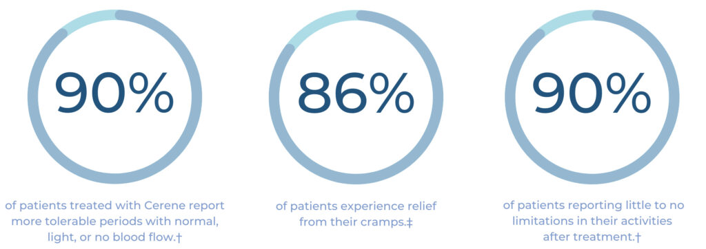 Statistics showing positive patient satisfaction after using Cerene cryotherapy