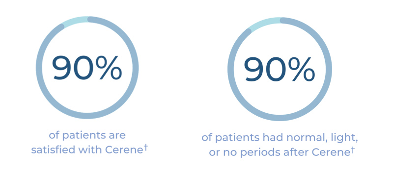 Two graphs showing that 90% of patients were satisfied with Cerene and that 90% of patients had normal, light, or no periods after using Cerene.